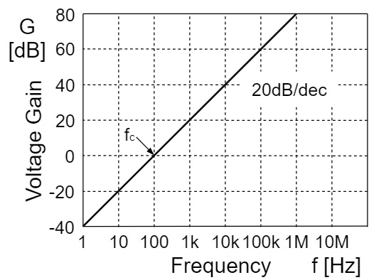 オペアンプ 完全微分回路 周波数特性