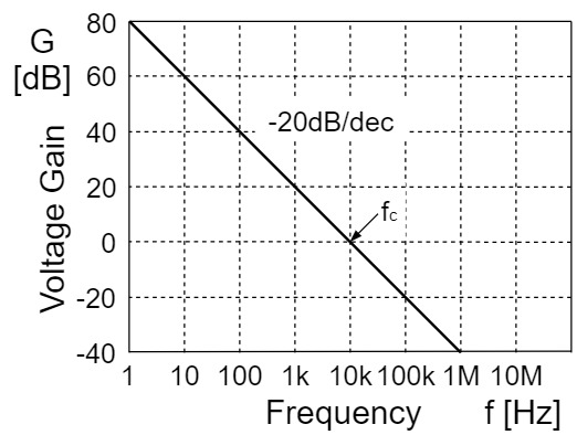 オペアンプ 完全積分回路 周波数特性