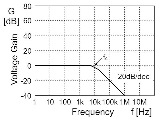 オペアンプ 不完全積分回路 周波数特性